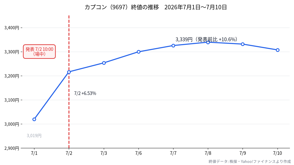 カプコン(9697)終値の推移 2026年7月1日から7月10日、7/2発表で急伸