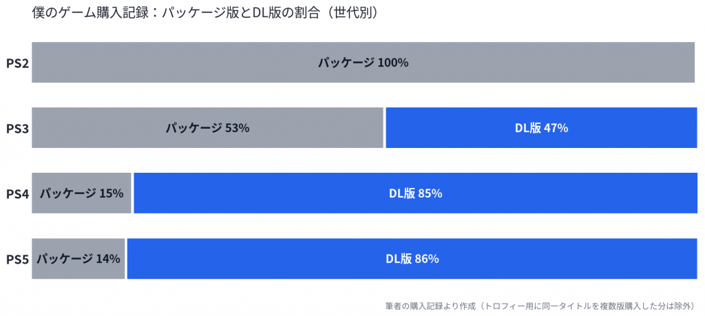 世代別のパッケージ版とDL版の割合