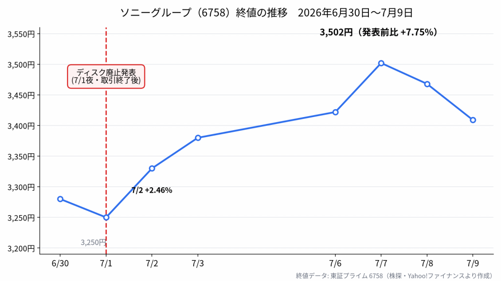 ソニーグループ(6758)終値の推移 2026年6月30日から7月9日