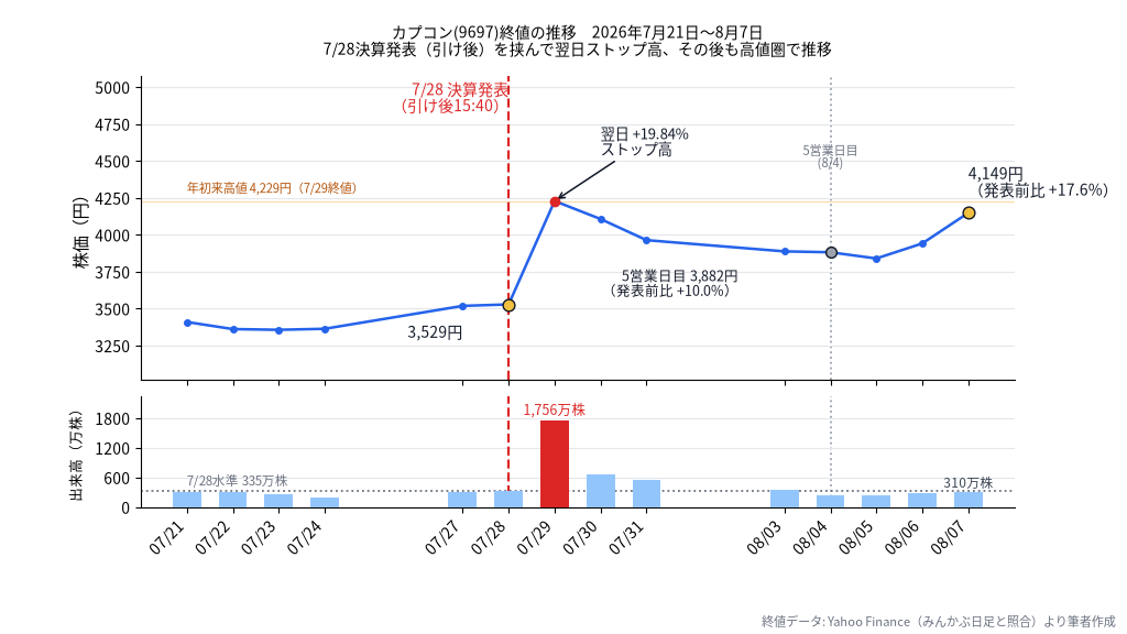 カプコン(9697)の株価と出来高 2026年7月21日から8月7日 決算発表翌日にストップ高、5営業日目まで下落したあと再び高値圏へ戻す