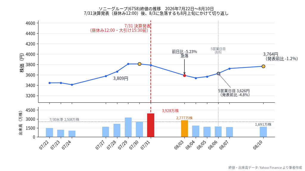 ソニーグループ(6758)の株価と出来高 2026年7月22日から8月10日 決算発表後に下落し8月5日から4営業日続伸