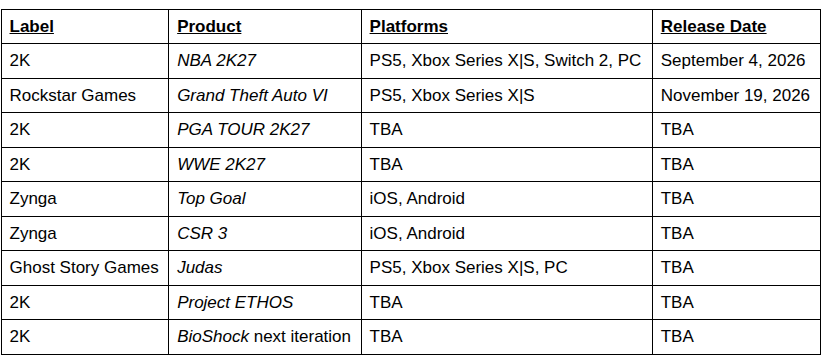 Take-Two Interactiveの決算発表にある発売予定の表。Grand Theft Auto VIの対応機種はPS5, Xbox Series X|S、発売日はNovember 19, 2026