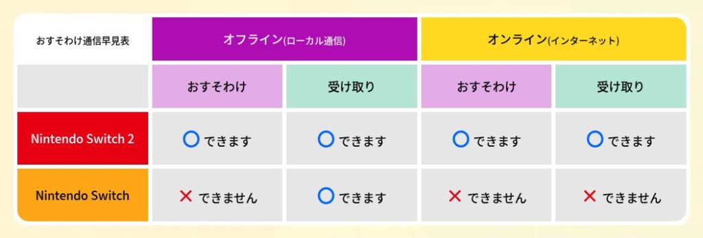 桃太郎電鉄２のおすそわけ通信早見表