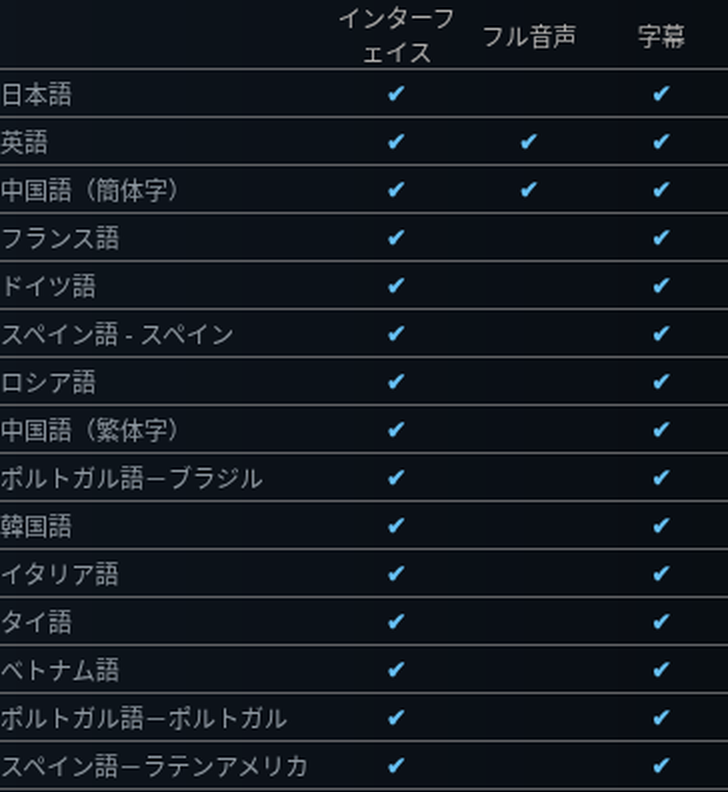 Steamの言語対応表。日本語は「インターフェイス」と「字幕」にチェックがあり、「フル音声」は英語と中国語（簡体字）の2言語だけにチェックがある
